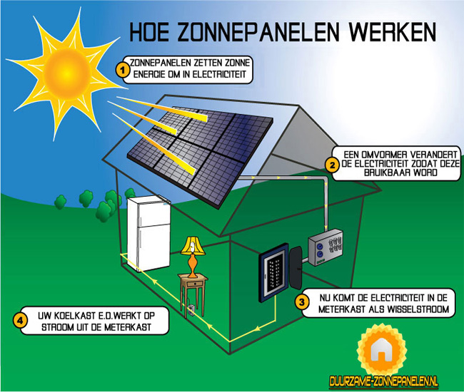 Hoe-werken-zonnepanelen