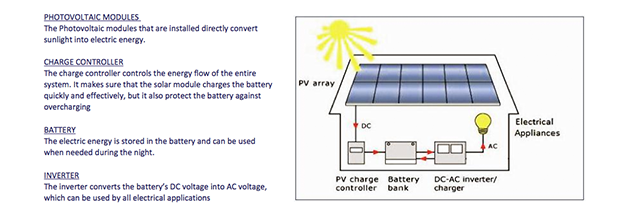 zonnepanelen-op-accu-aansluiten